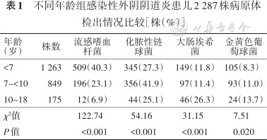 各季度流感嗜血桿菌,肺炎鏈球菌,大腸埃希菌,金黃色葡萄球菌,肺炎克雷