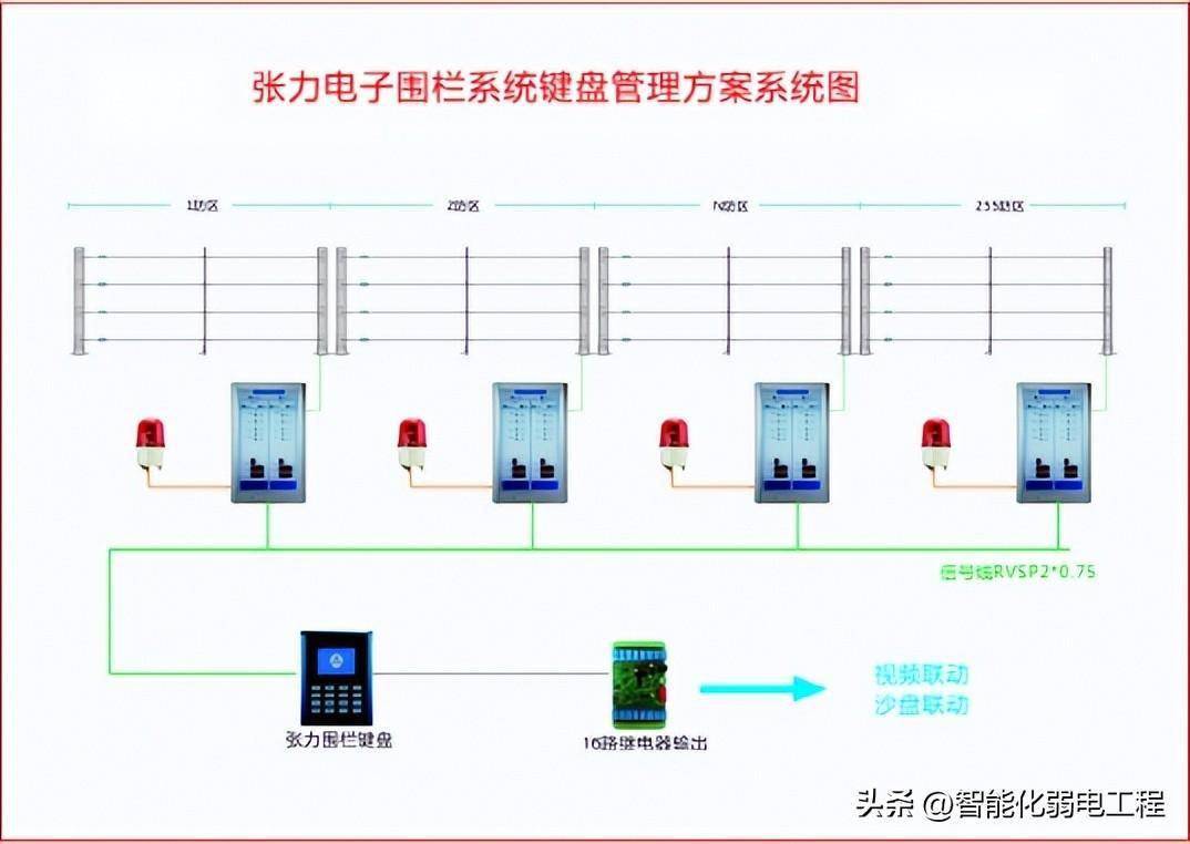 项目周界张力式电子围栏设计方案,含设备材料计算方法