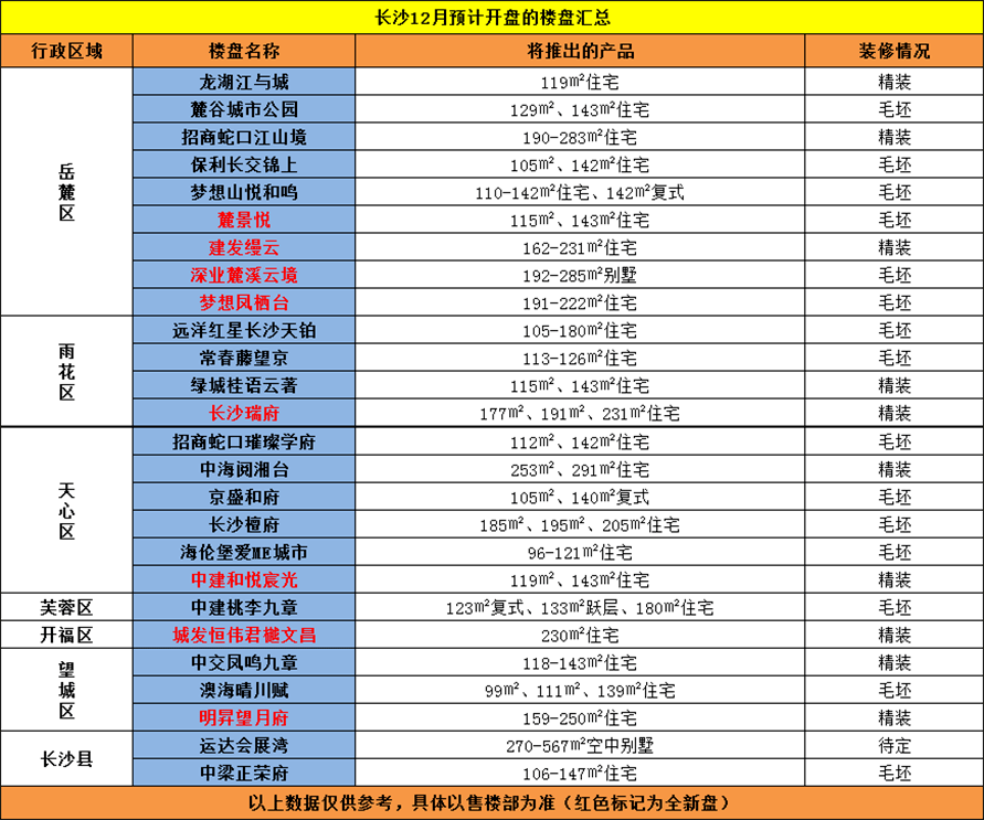 12月长沙“开盘预告”!8大“纯新盘”一个比一个硬!_手机搜狐网