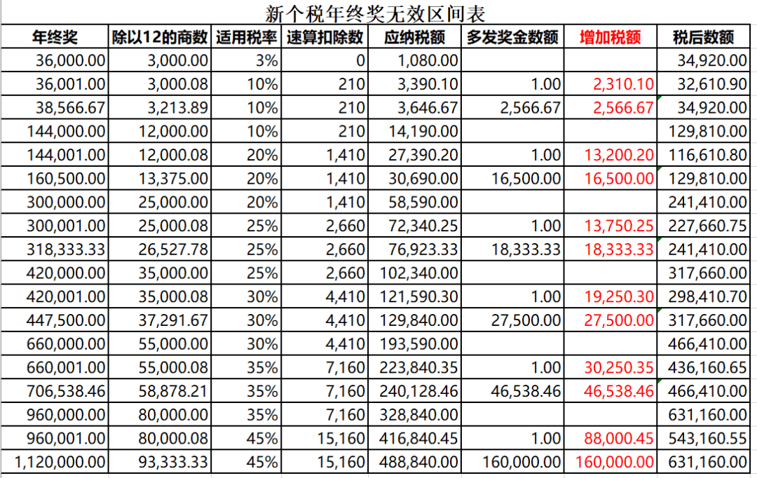 注意:这两个月发年终奖