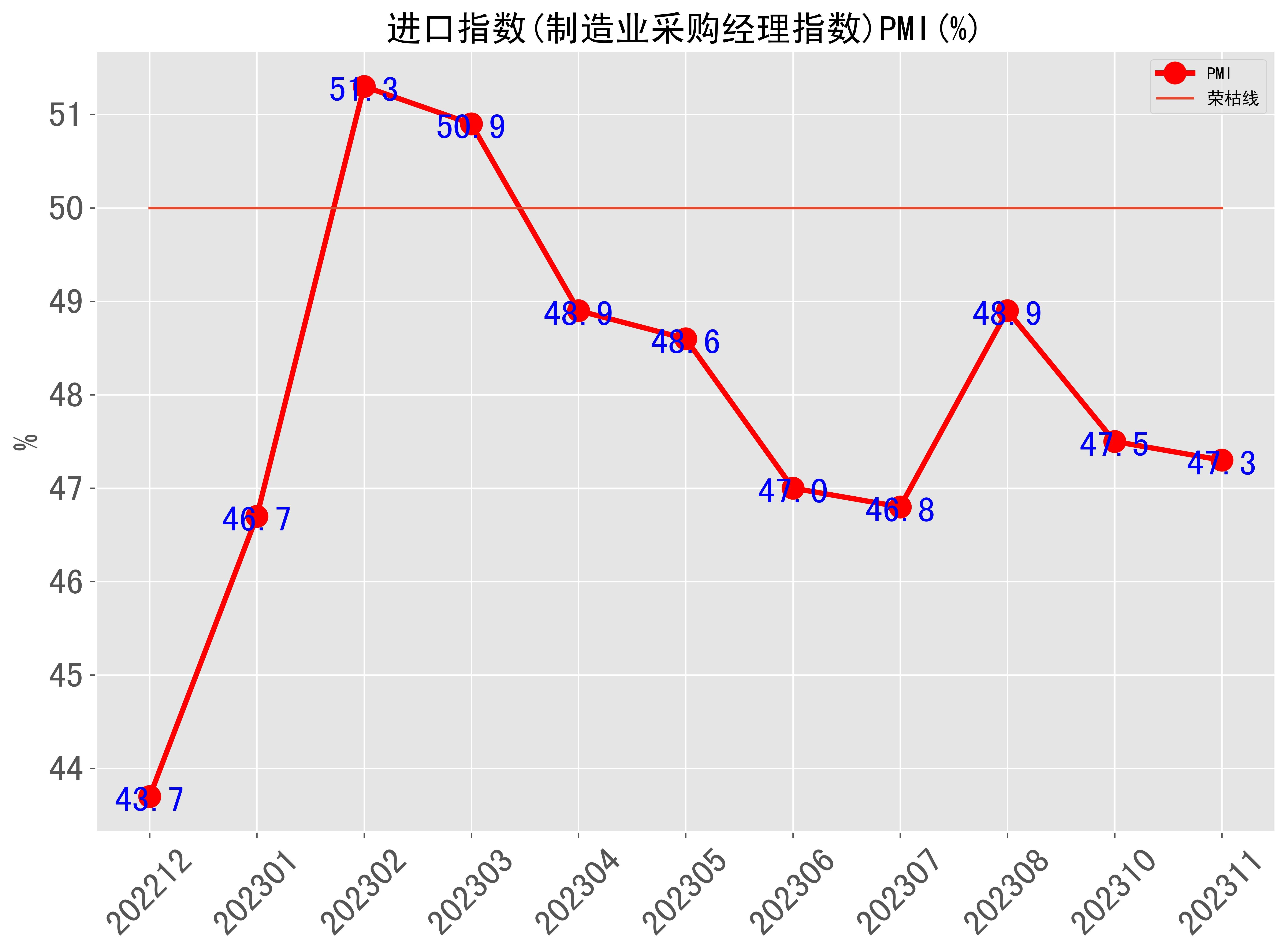 202311月进口指数(制造业采购经理指数)pmi