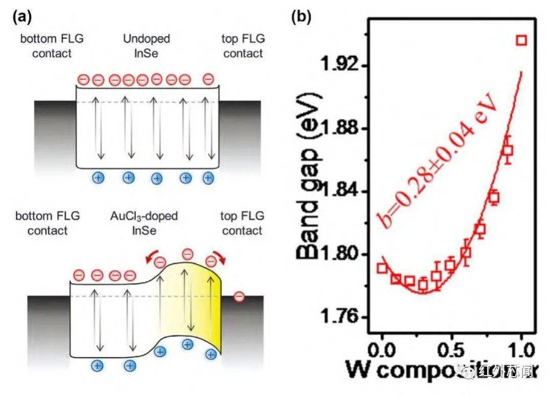 综述:基于范德瓦尔斯材料的红外光电探测器研究进展_领域_电子_效应