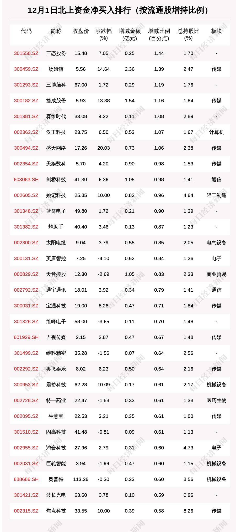 來百度app暢享高清圖片12月1日,按照北向資金增持市