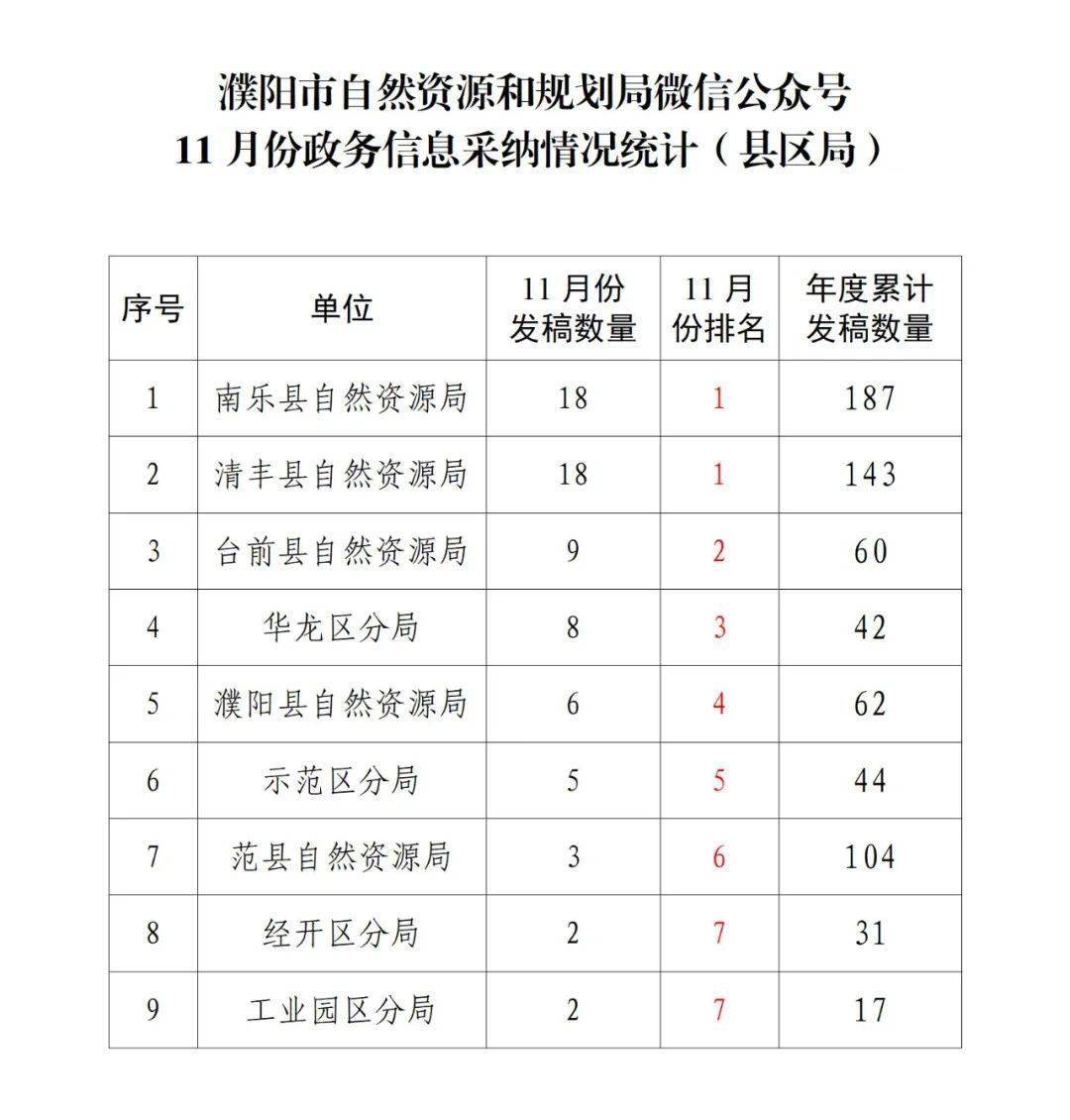 根据《濮阳市自然资源和规划系统政务信息新闻宣传工作考核细则,现