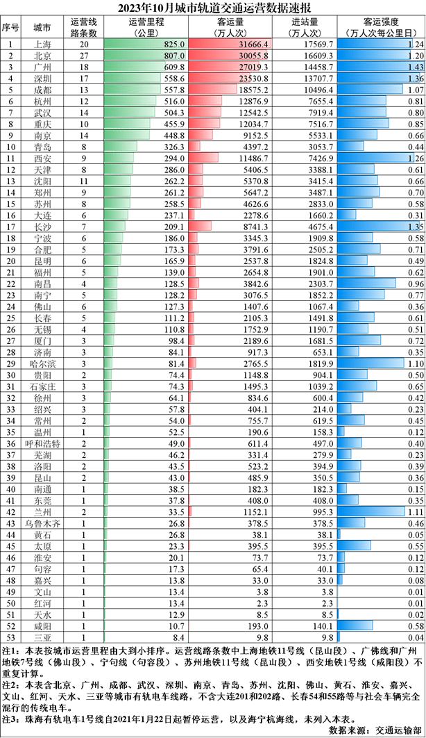 運營_建設_里程