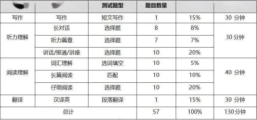 六級四級3.考試題型及分值分佈·2.