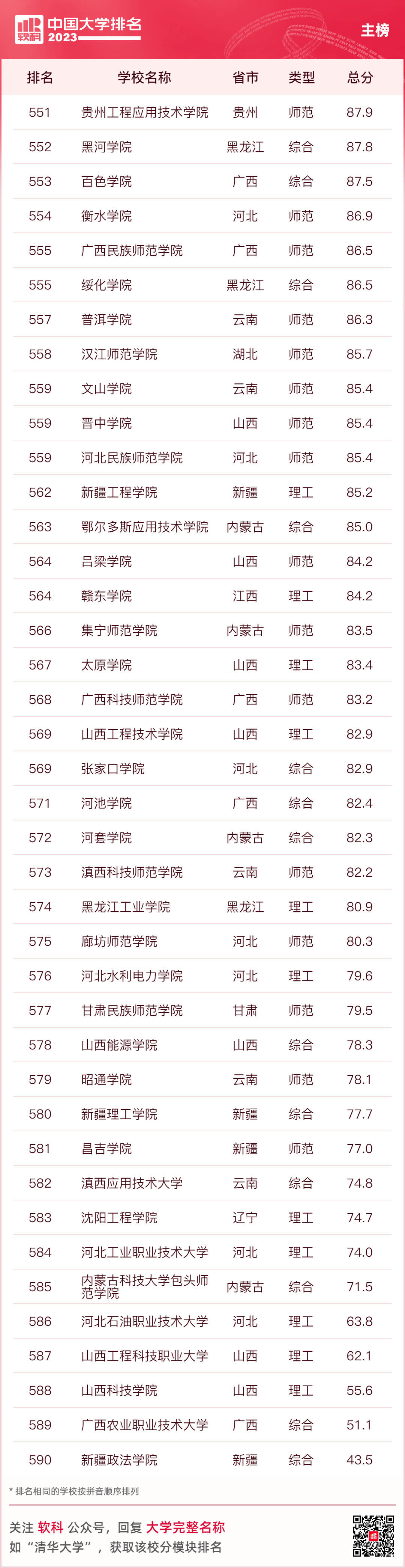 2023軟科中國大學排名(主榜)的上榜高校共有590所,清華大學,北京大學