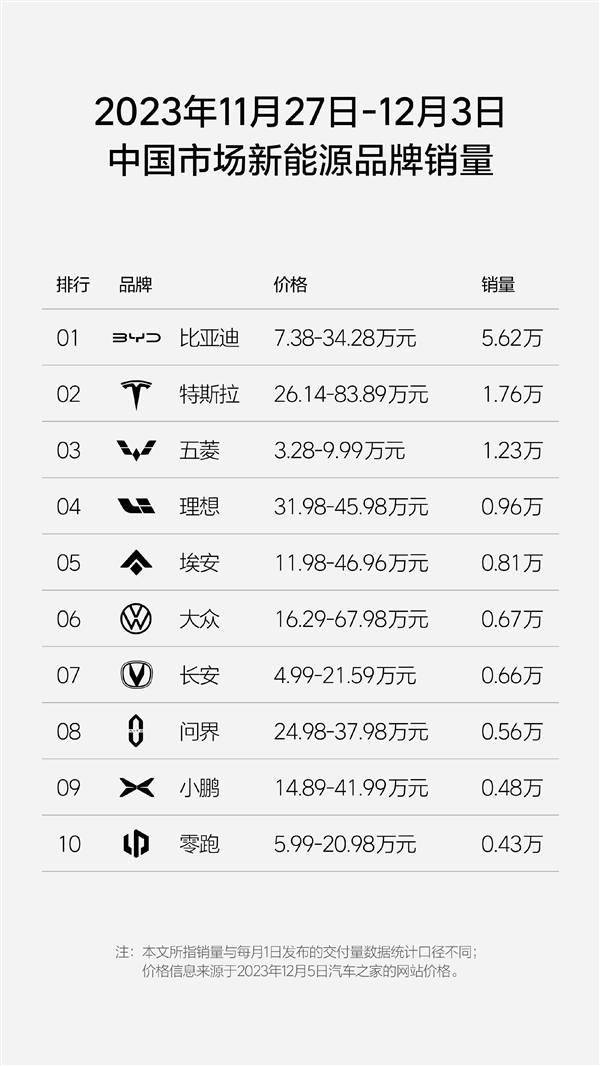 豪华车市场国产品牌第一！理想汽车单周销量9600辆(图3)