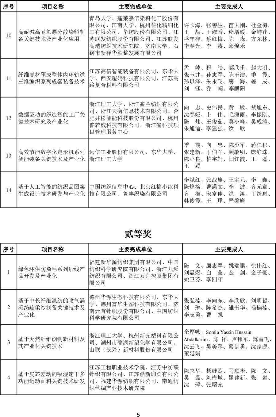 2023年度中国纺织工业联合会科技奖揭晓，通用技术新材料板块6项目摘奖！ 