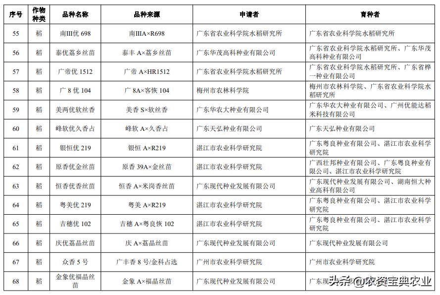 共142個!山東,廣東擬審定一批主要農作物品種,看看都有哪些?_農業_農