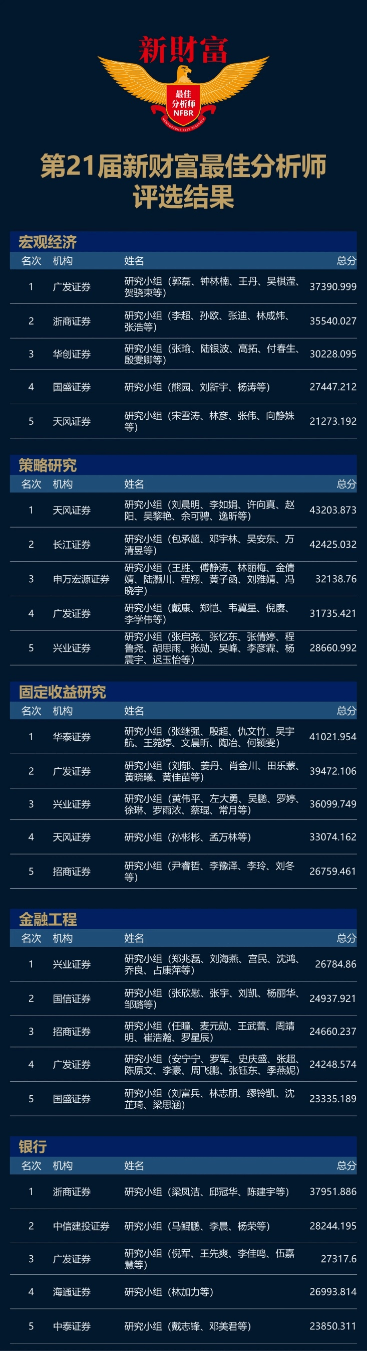 2023新財富最佳分析師榜單揭曉:新出爐6位白金分析師