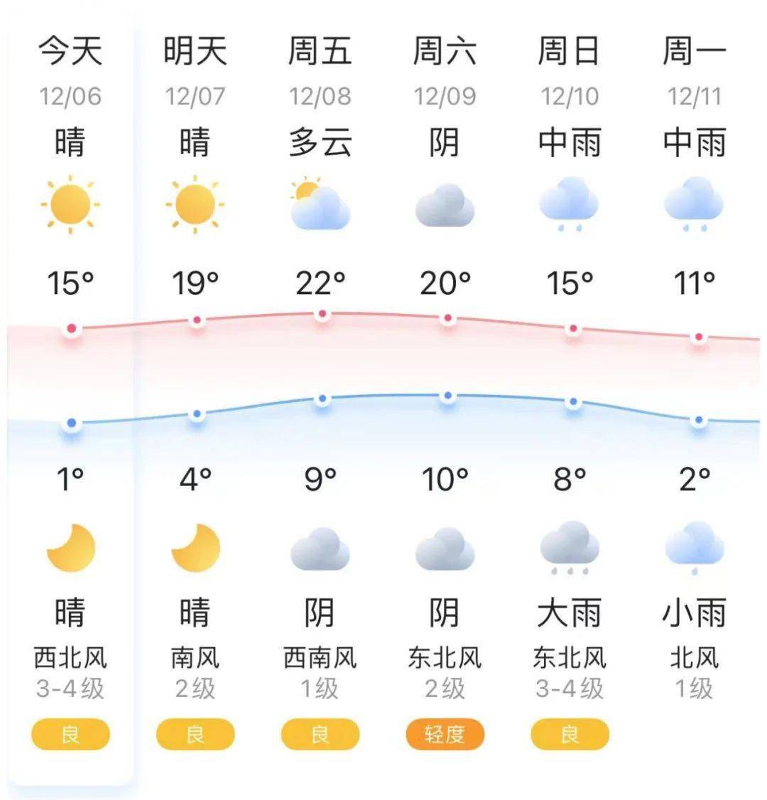 天氣為主12月6-9日白天據江蘇氣象預報本週大回暖讓江蘇小夥伴陽光