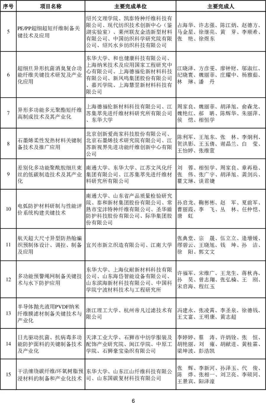 2023年度中国纺织工业联合会科技奖揭晓，通用技术新材料板块6项目摘奖！ 