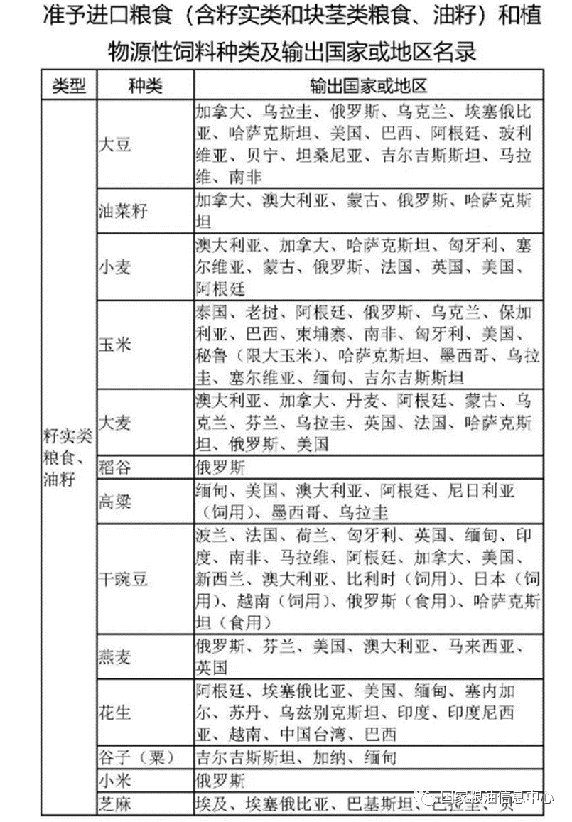 海关总署:准予进口粮食(含籽实类和块茎类粮食、油籽)和植物源性饲料种类及输出国家或地区名录_来源
