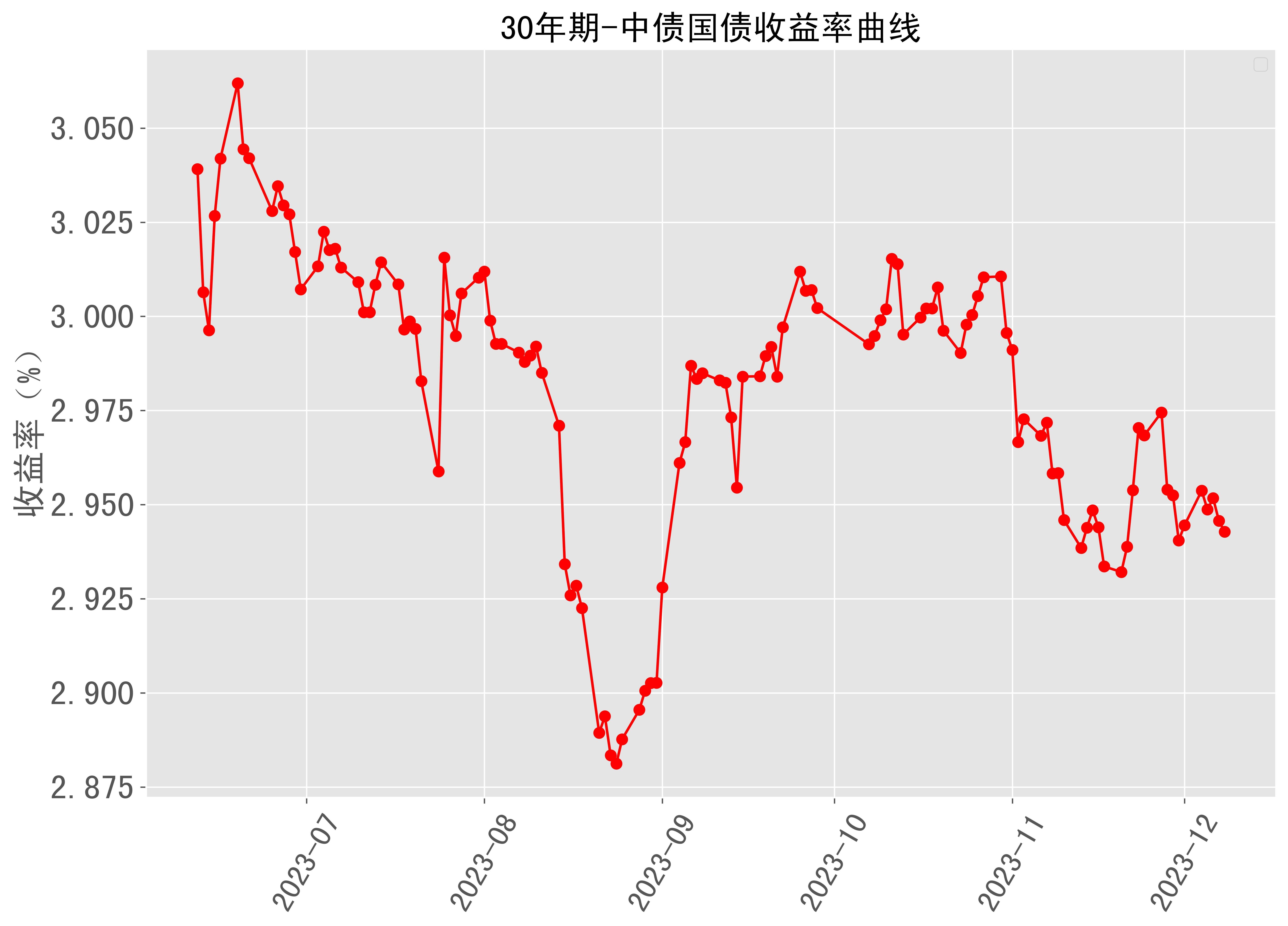 30年期中債國債收益率曲線近半年走勢 2023-12-08最新