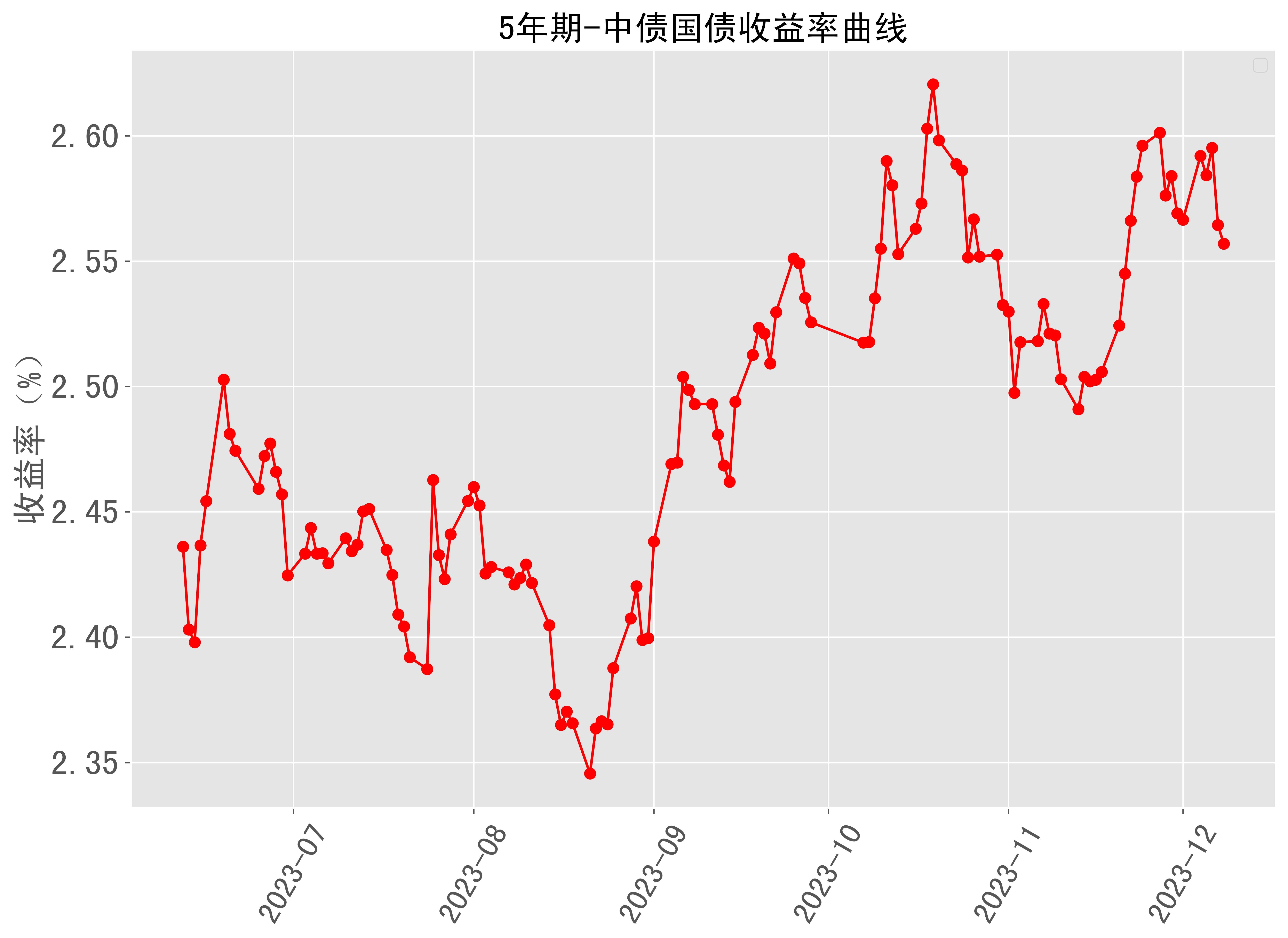 5年期中債國債收益率曲線近半年走勢 2023-12-08最新