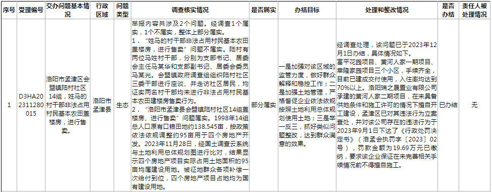 中央第二生态环境保护督察组群众信访举报转办和边督边改公开情况一览表（第七批）洛阳市网站来源 