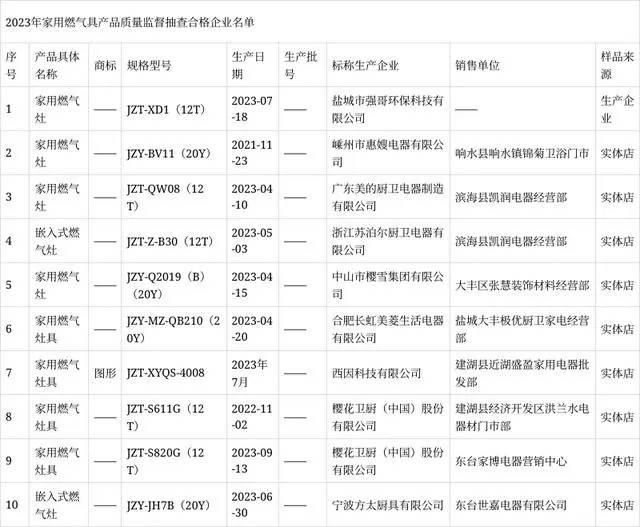 提醒廣大消費者,根據現行有效的國家標準要求,家用燃氣灶必須有熄火