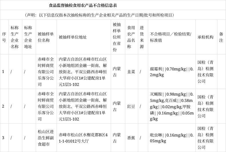 「内蒙古」赤峰市市场监督管理局关于食品抽检情况的通