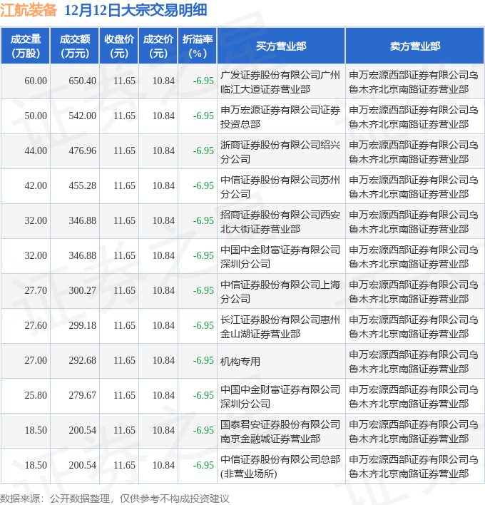 12月12日江航装备现12笔大宗交易 机构净买入292 68万元 数据 成交 整理