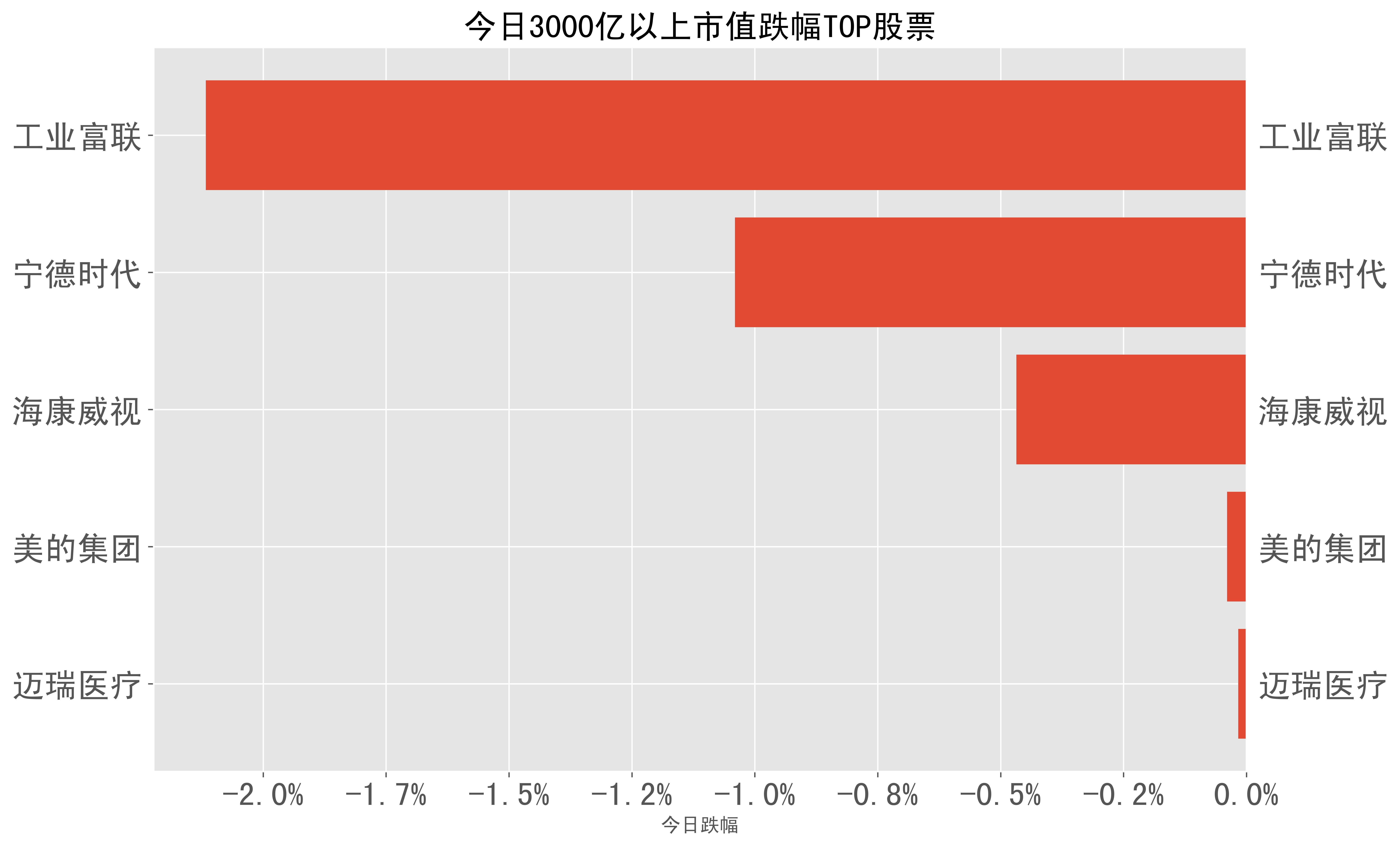 2023-12-12:a股日報-股票跌幅分類榜單_科技_股份_收盤