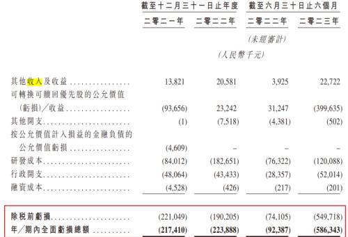 2021年-2023年6月,企業虧損總額分別為2.17億元,2.24億元,5.86億元.