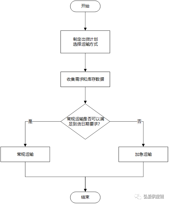 供应链流程图该怎么画?你需要了解的流程图主要作用和关键要点