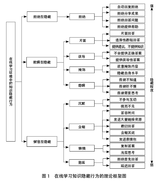 主軸式編碼的關鍵在於總結和構建出各個範疇的從屬關係與類別關係,並