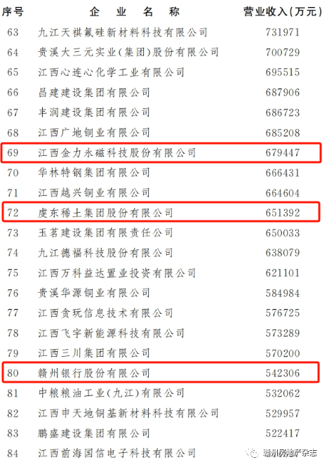 厉害了！赣州9家企业上榜全省100强