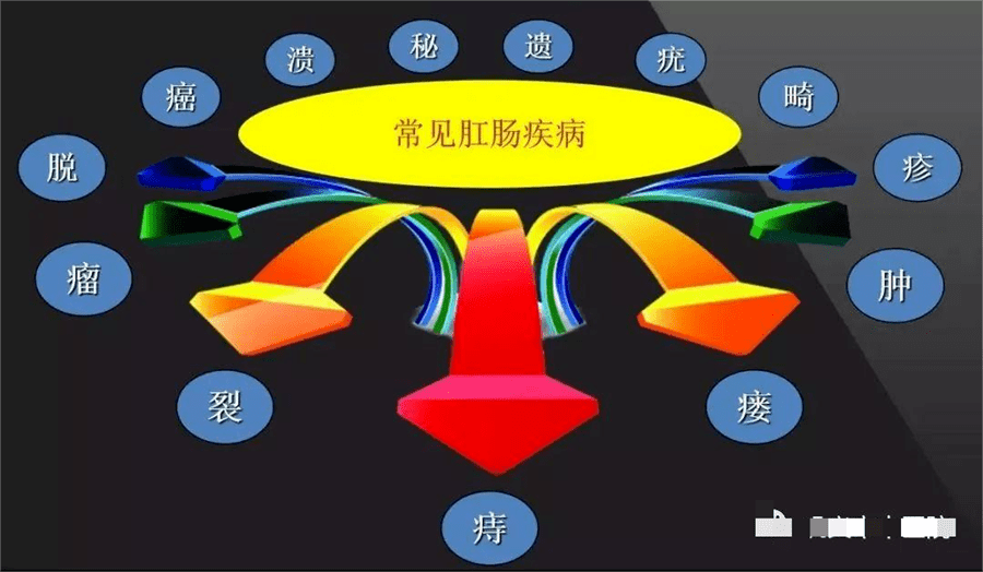 大肠肛门疾病是非常复杂的,它包括感染性疾病,大肠炎
