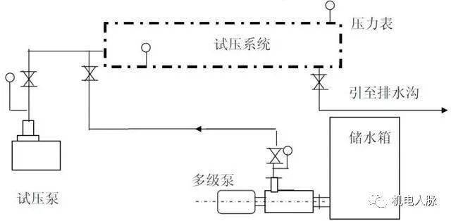 空調水系統打壓與沖洗方案_進行_管道_試驗