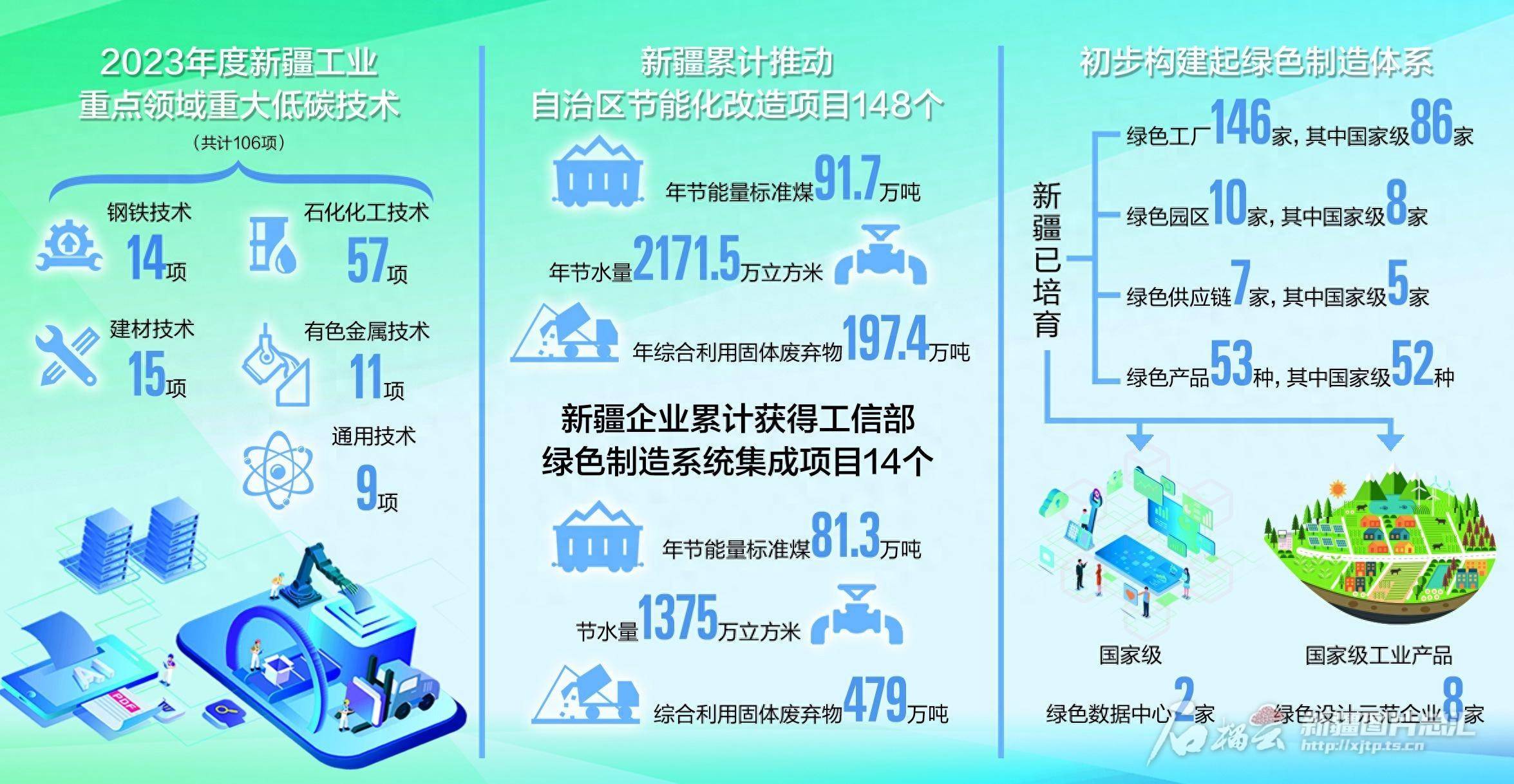 發展增添綠底色 新疆工業