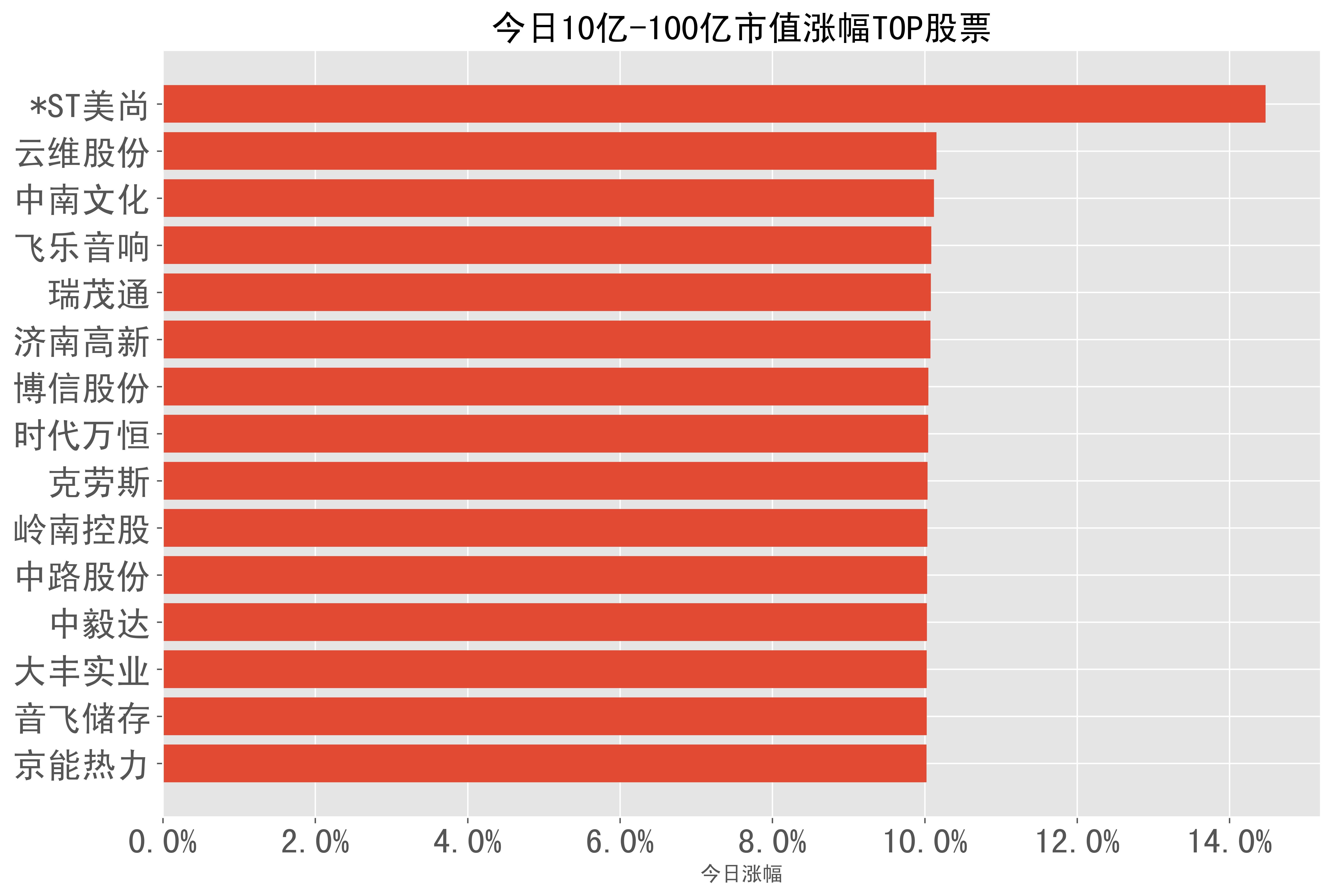 2023-12-14:a股日報-股票漲幅分類榜單_科技_雲維股份_收盤