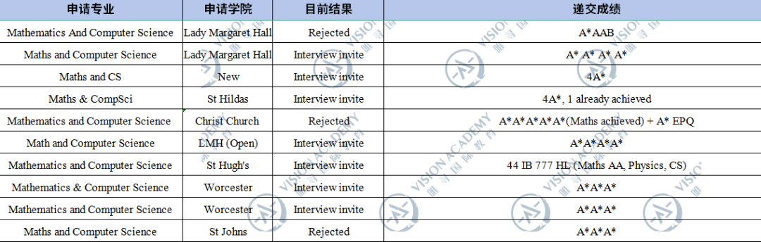 上週ucas公佈了22/23週期的整體申錄數據:英國大學