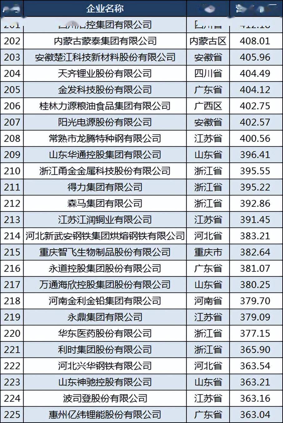 04億元排名第225位,河北安豐鋼鐵集團有限公司營業收入362.