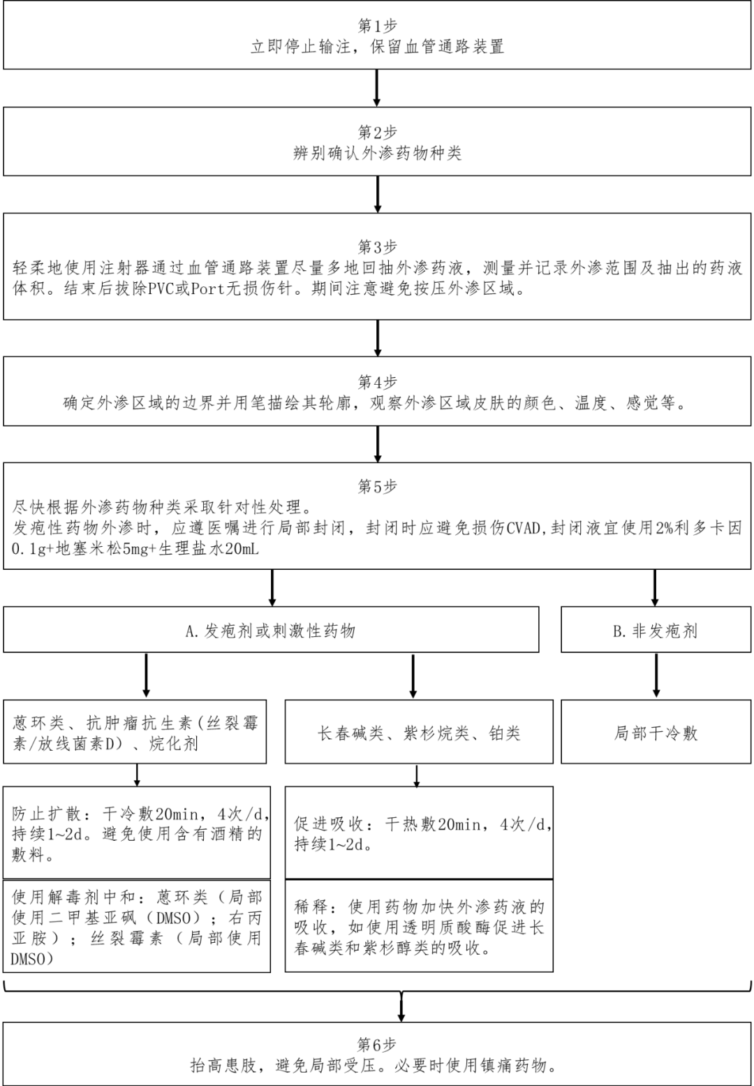 静脉用药安全之药物渗出或外渗处理,输液反应与药品不良反应_关注点