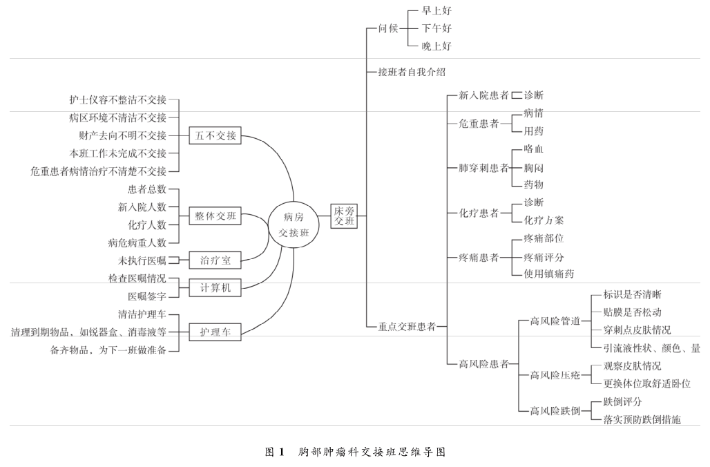 附表-2:胸部腫瘤科交接班思維導圖老年科sbar交接班表附表-3:老年科