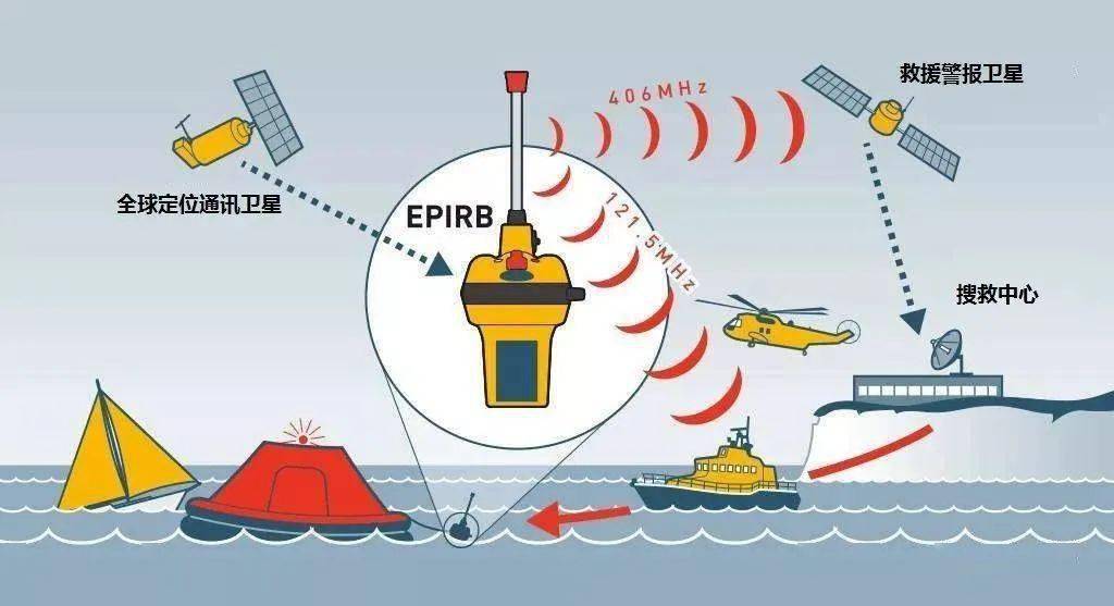 无线电示位标(epirb)将详细位置信息和船的信息通过卫星发出求救信号