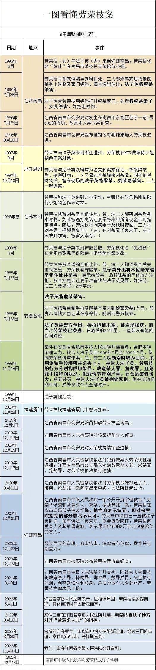 被害人小木匠女儿回应劳荣枝被执行死刑：等了24年，会和哥哥一起去父亲坟前把消息告诉他