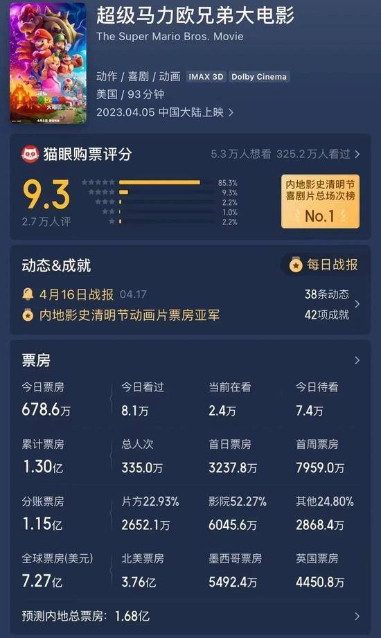 马力欧破票房纪录,张艺谋拍英雄联盟,"游改影"不能光靠粉丝