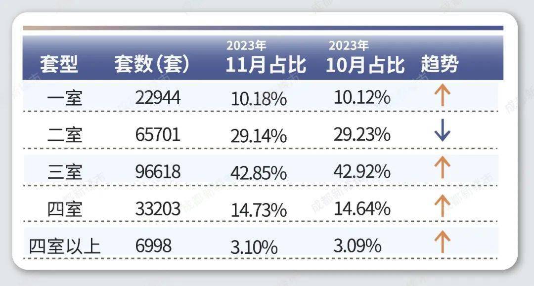 成都二手房成交價格分析【11月】:超20萬組家庭買入房