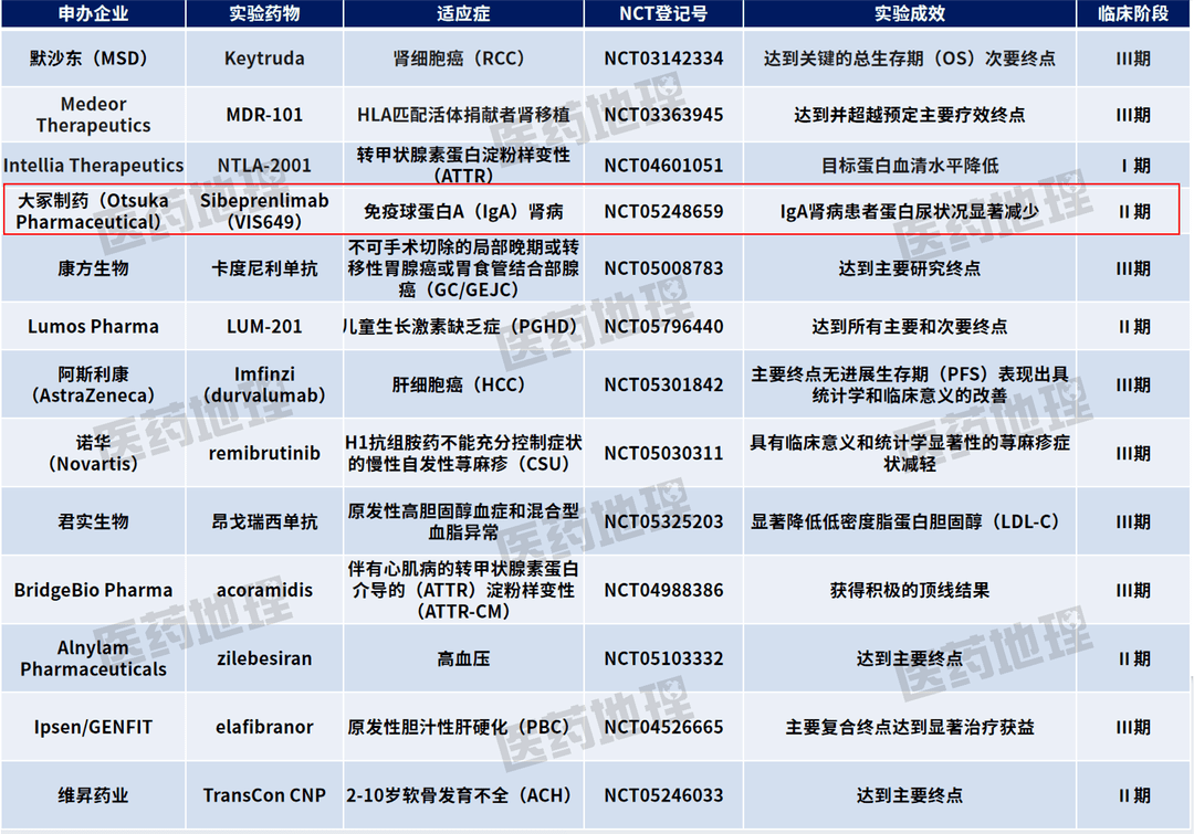 首先給大家帶來的是11月全球獲批新藥的概況,據cpm新藥研發監測數據庫