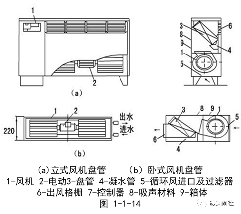 風機盤管機組的結構中央空調的風機盤管:除了上述三個主要部分外,還有