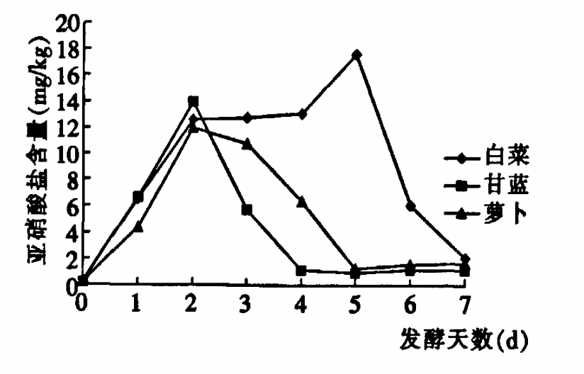 辣白菜亚硝酸盐曲线图图片