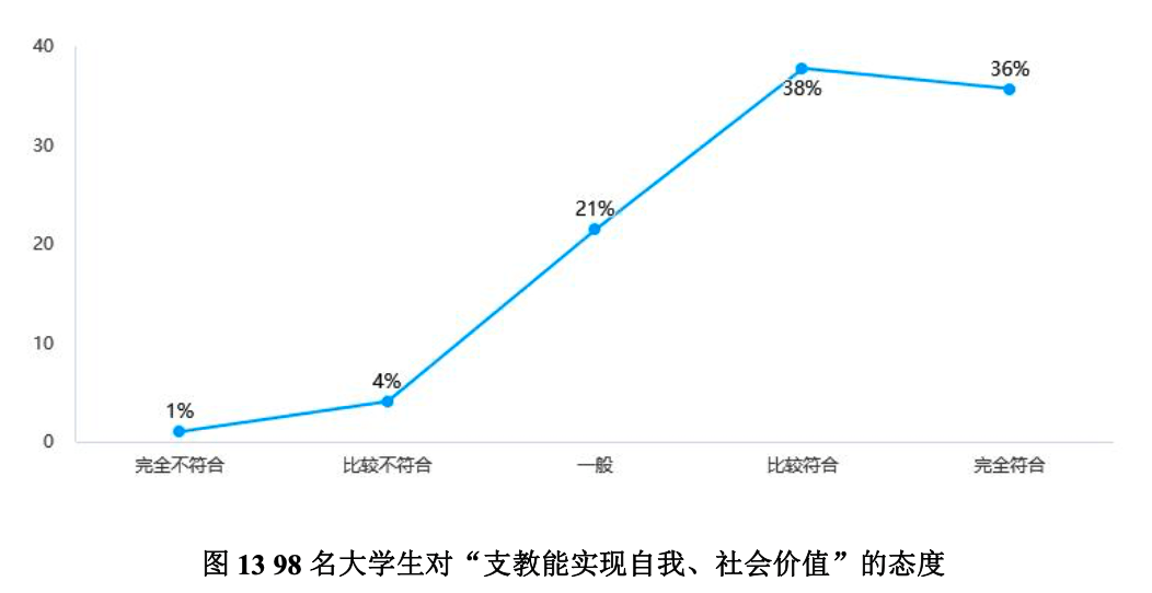 大學生調研報告中的一些洞察_教育_項目_社會