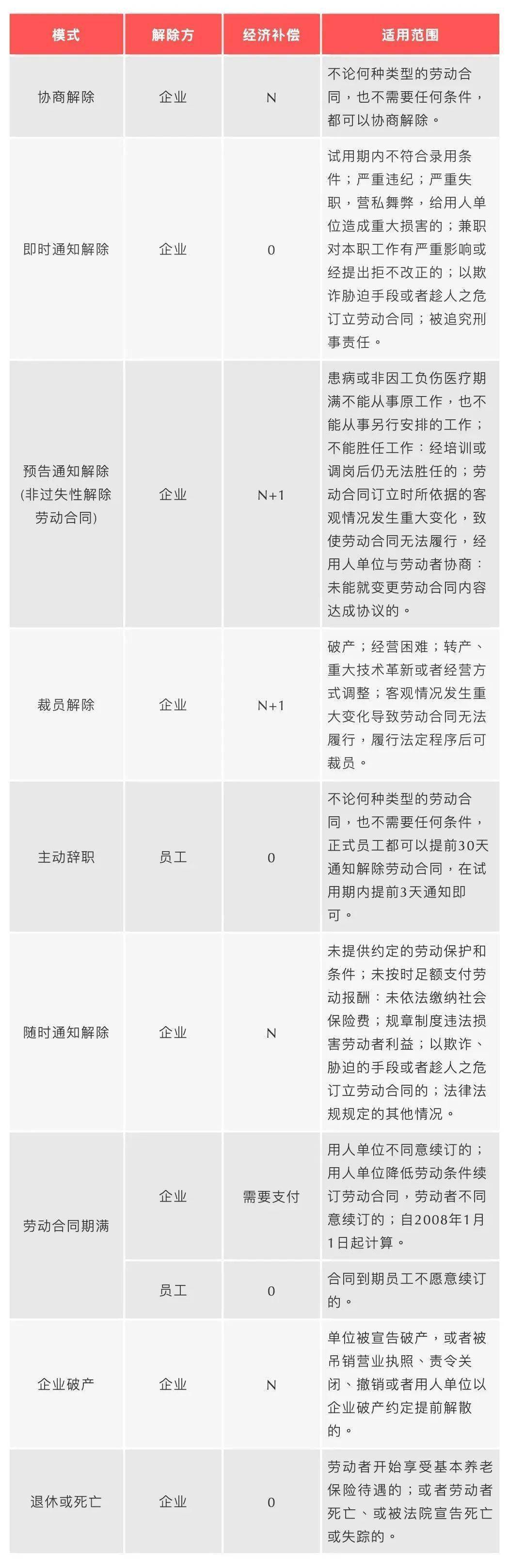 員工離職經濟補償金一覽表(更新)_勞動者_工作