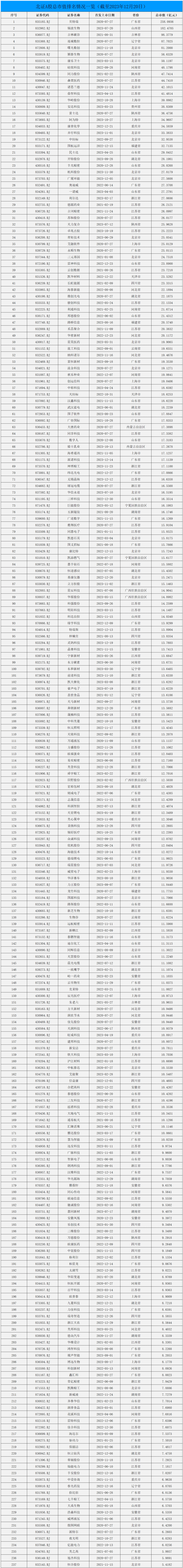 北证A股总市值排名情况一览（截至2023年12月20日）_搜狐网
