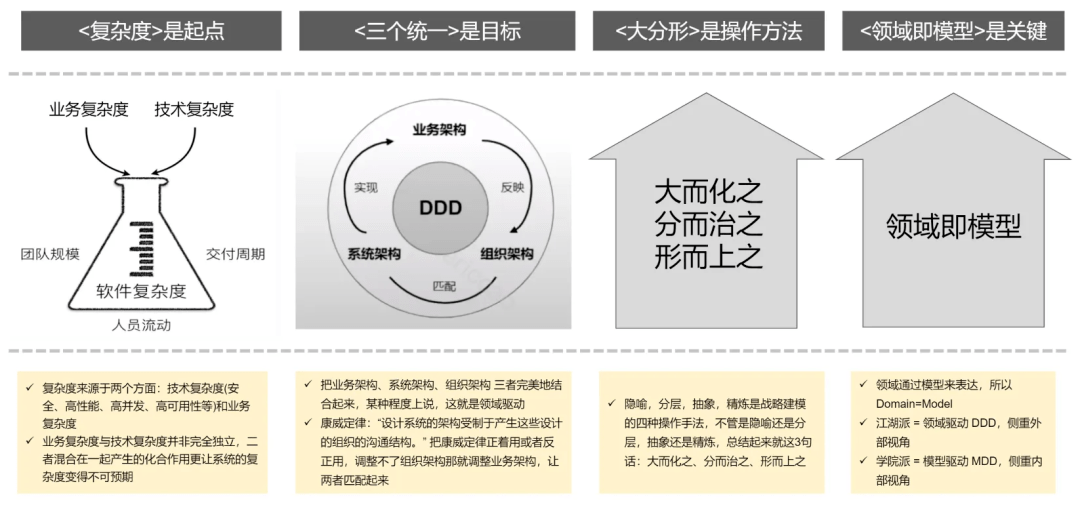 8万,腾讯视频竟然用ddd做架构重构?_系统_领域建模_内容