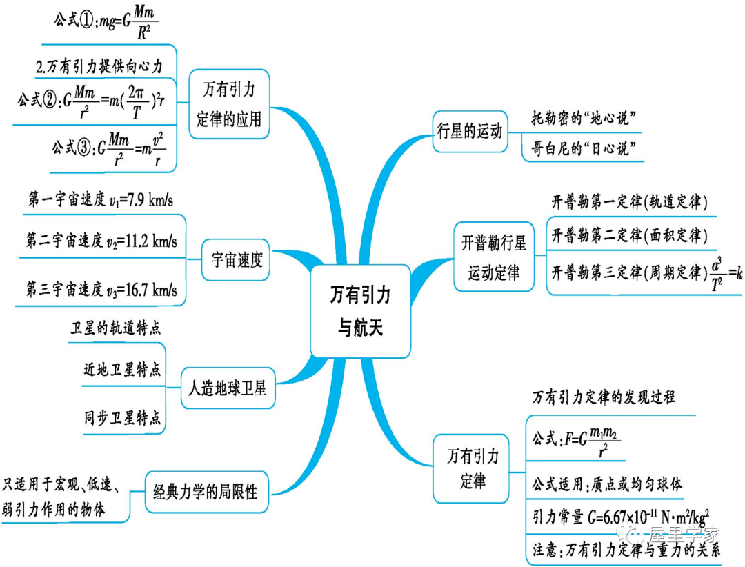 万有引力的思维导图图片