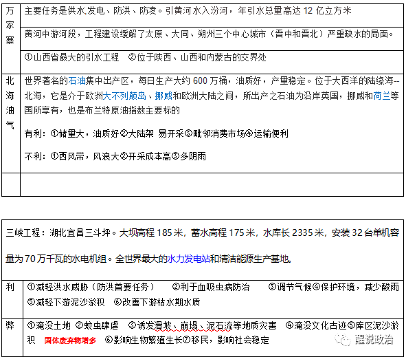 67地理乾貨 | 高中區域地理筆記_條件_農業_發展